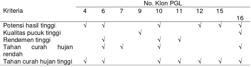 Tabel 7. Klasifikasi Klon PGL Berdasarkan Kriteria Klon Unggul (Astika  et al., 1985) 