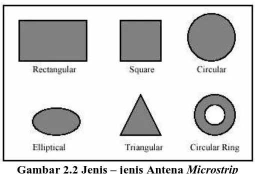 Gambar 2.2 Jenis – jenis Antena Microstrip  