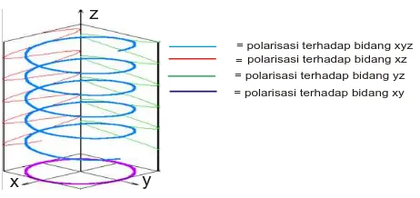 Gambar 2.5 Polarisasi linier  