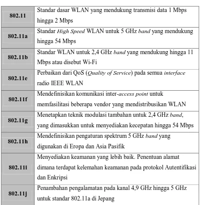 Tabel 2.1 Standar – Standar WLAN 802.11 