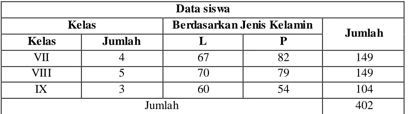 Tabel 1.8 Data Siswa SMP N 17 Pekalongan 