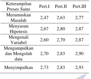 Tabel 1. Data Tiap Komponen          Keterampilan Proses Sains 
