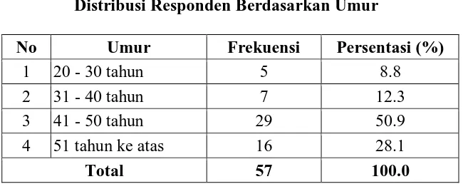 Tabel 4.2 Distribusi Responden Berdasarkan Umur 