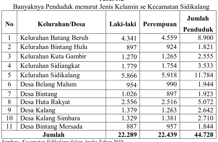Tabel 3.2 Banyaknya Penduduk menurut Jenis Kelamin se Kecamatan Sidikalang