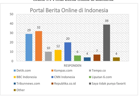 Grafik 1.1 Portal Berita Online di Indonesia 