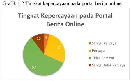 Grafik 1.2 Tingkat kepercayaan pada portal berita online 