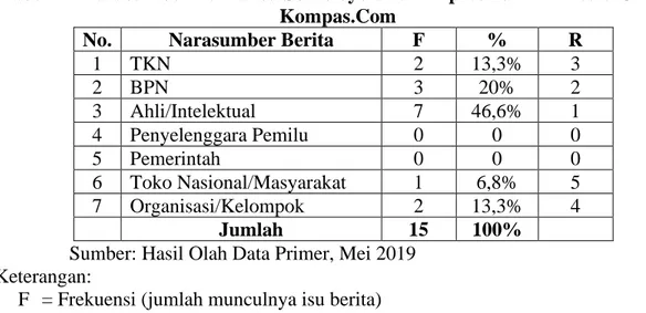 Tabel 4.1 Narasumber Berita Isu Sontoloyo dalam Pipres 2019 Di Media Online  Kompas.Com 
