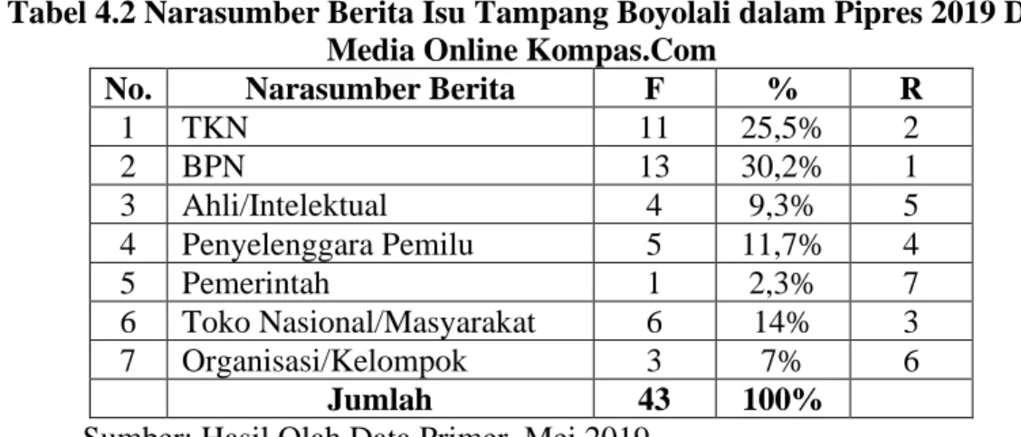 Tabel 4.2 Narasumber Berita Isu Tampang Boyolali dalam Pipres 2019 Di  Media Online Kompas.Com 