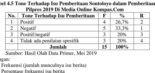 Tabel 4.5 Tone Terhadap Isu Pemberitaan Sontoloyo dalam Pemberitaan  Pilpres 2019 Di Media Online Kompas.Com 