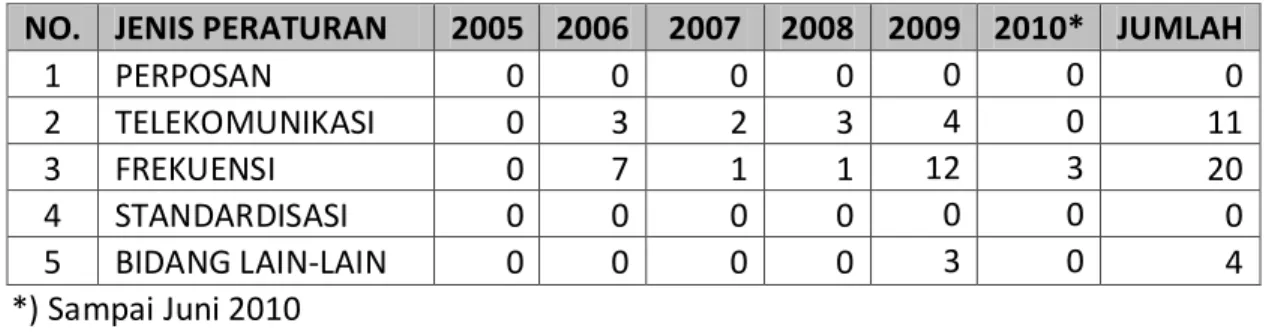 Tabel 4.5 Statistik Keputusan Menteri Kominfo menurut Bidang. 