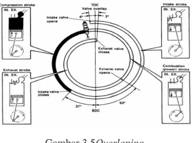Gambar 3.5Overlaping 