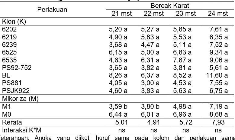 Tabel 6. Perkembangan bercak karat oranye pada umur 21 – 24 mst Bercak Karat 