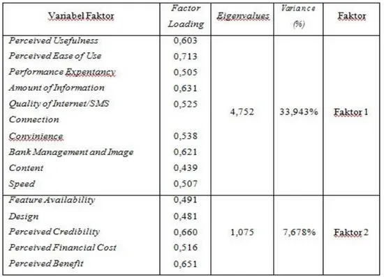 Tabel 2. Ringkasan Pengelompokan Faktor 