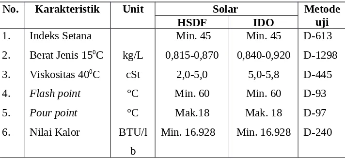 Tabel 2.4. Spesifikasi Solar Menurut Surat Keputusan Dirjen Migas 3675 K/24/DJM/2006