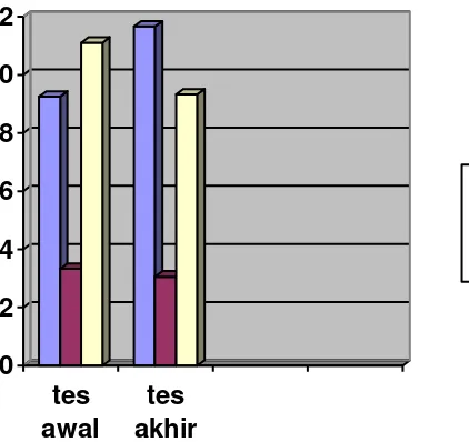 Tabel 2. Hasil analisis kelompok eksperimen daya tahan otot lengan 