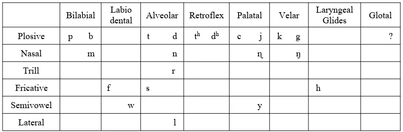 Table 1. Banyumasan dialect Consonants
