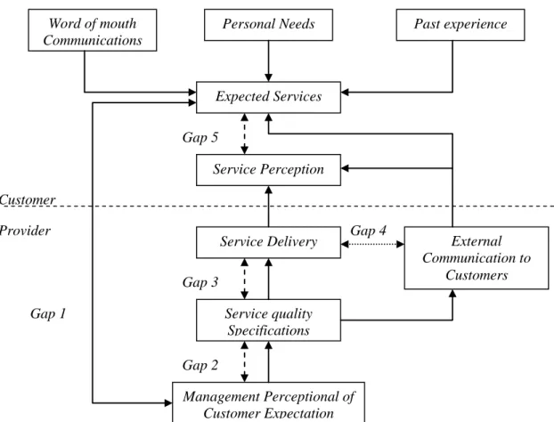 Gambar 2.2  Service Quality Model 