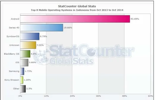 Gambar 1.1 Top 8 Mobile OS in Indonesia (StatCounter,2014) 