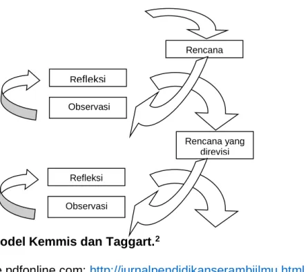 Gambar 2.1 Model Kemmis dan Taggart. 2