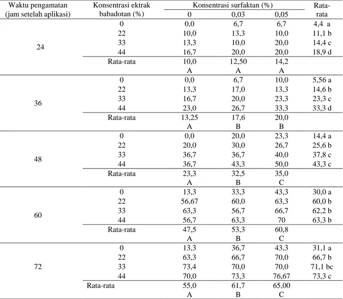Tabel 1. Pengaruh  konsentrasi  ekstrak  babadotan  dan  penambahan  surfaktan terhadap  mortalitas  kutu  daun persik  pada  24,  36,  48,  60  dan 72 jam setelah aplikasi 