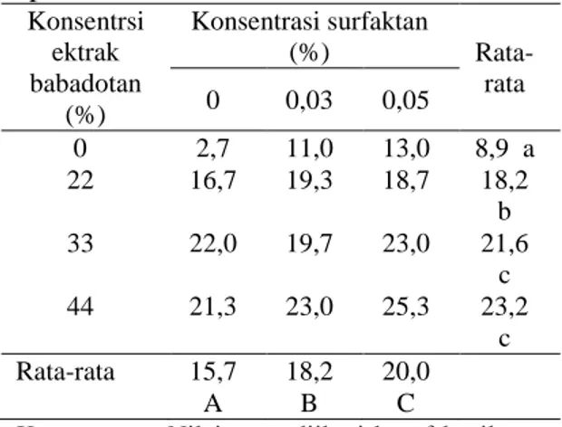 Tabel  2.  Pengaruh  pestisida  nabati  ekstrak  babadotan  dengan  penambahan  surfaktan  terhadap kecepatan kematian kutu daun  persik pada 12 sampai 72 jam setelah  aplikasi