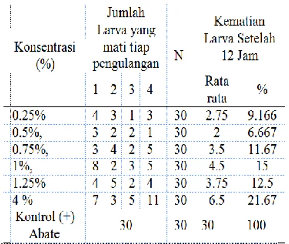 Tabel  3.  Persentase  Kematian  Larva  Aedes 