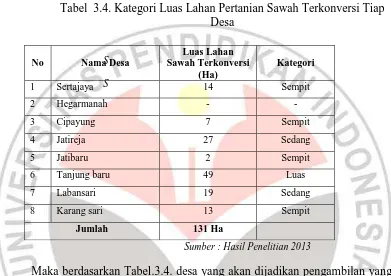 Tabel  3.4. Kategori Luas Lahan Pertanian Sawah Terkonversi Tiap Desa 