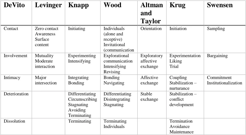 Table 1 Models of Relational Development (DeVito, 1989:288) 