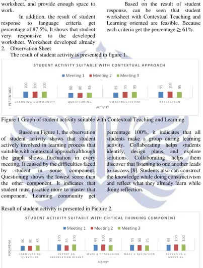 Figure 1 Graph of student activity suitable with Contextual Teaching and Learning 