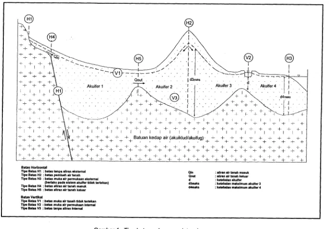 Gambar I : Tipe batas cekungan air tanah 