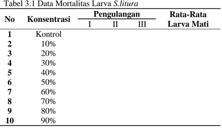 Tabel 3.1 Data Mortalitas Larva S.litura 