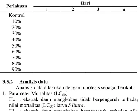 Tabel 3.3. Data Pembentukan Pupa Larva S.litura   Perlakuan  Hari  1  2  3  n  Kontrol   10%  20%  30%  40%  50%  60%  70%  80%  90%  3.3.2  Analisis data 