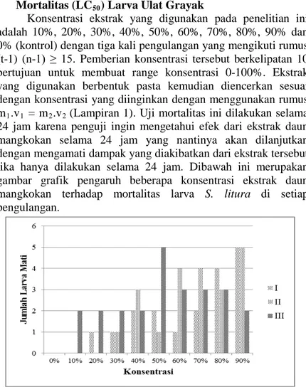Gambar 4.1. Grafik mortalitas larva S. litura pada 24 jam 