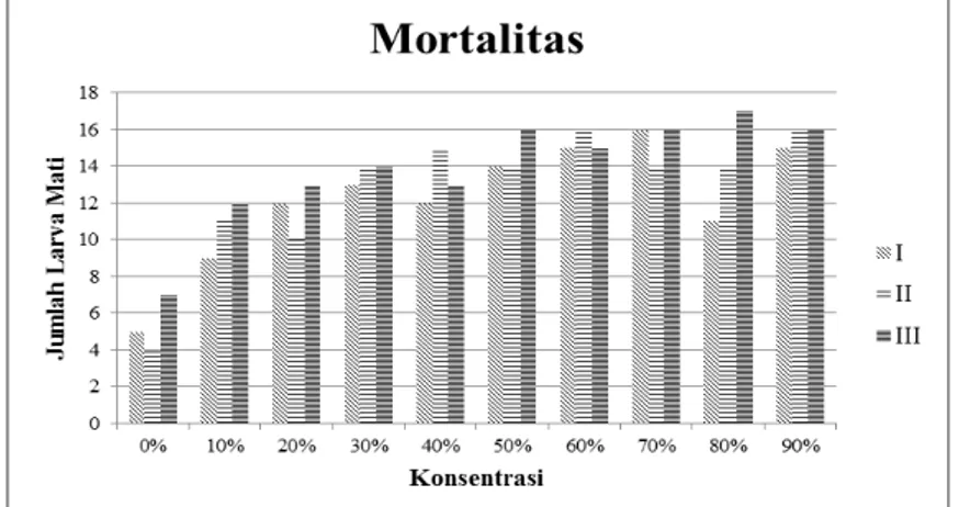 Gambar 4.2. Tabel mortalitas larva S. litura pada 168  jam (7 hari)  Tabel  diatas adalah tabel mortalitas pada 168 jam (hari  ketujuh)
