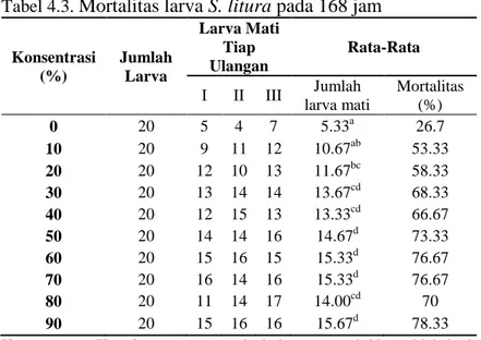 Tabel 4.3.  Mortalitas larva S. litura pada 168 jam 