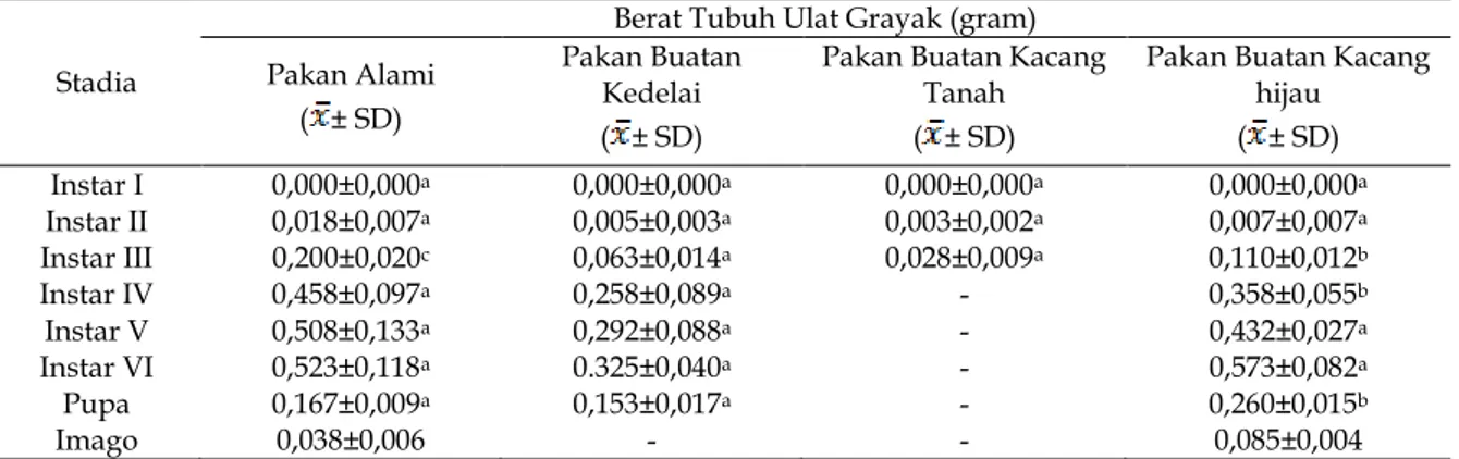 Tabel 3. Rerata berat tubuh (gram) S. litura hasil pemberian pakan alami dan pakan buatan pada stadia larva 