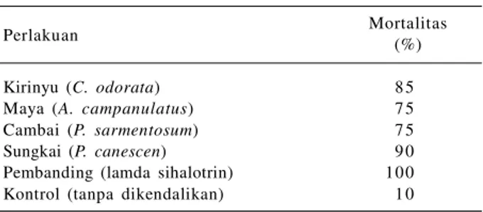 Tabel  5.    Efikasi  beberapa  jenis  ekstrak  tumbuhan terhadap  mortalitas ulat  grayak.