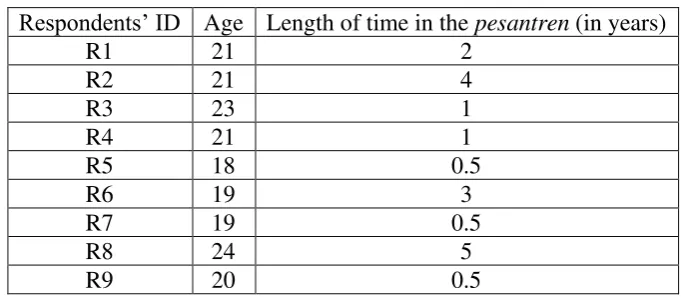 Table 1. Respondent‟s Background 