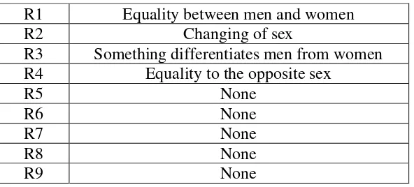 Table 3. Respondents‟ Views on a Woman and Her roles and Duties 