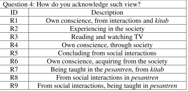 Table 4. The Causes of Respondents‟ Views on Women and Their Roles 