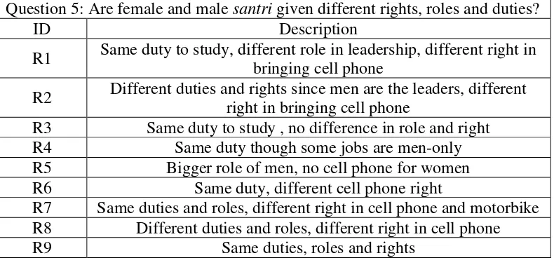 Table 5. Respondents‟ Views on the Rights, Roles and Duties Given to Female and Male Santri 