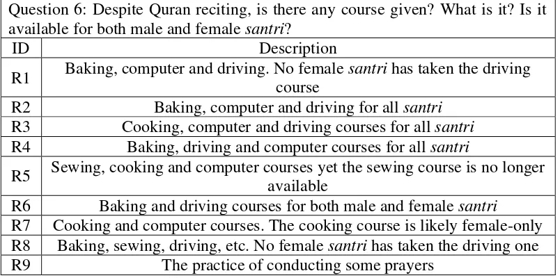 Table 6. Respondents‟ Answers on Additional Courses Given to the Santri 