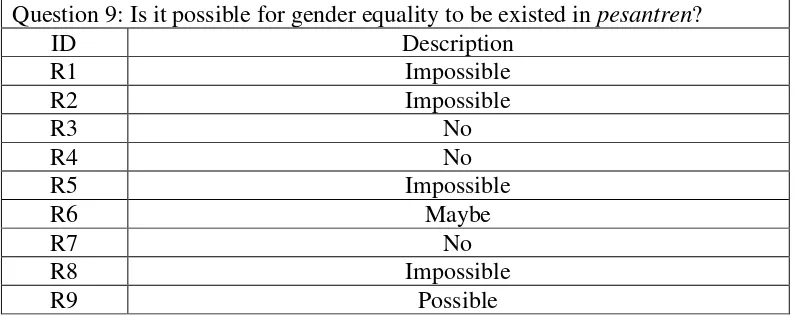 Table 8. Respondents‟ Views on Total Equality between Male and Female Santri