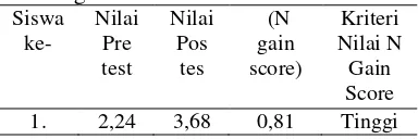 Tabel 6. Nilai pretest, posttest dan nilai   N    gain score 