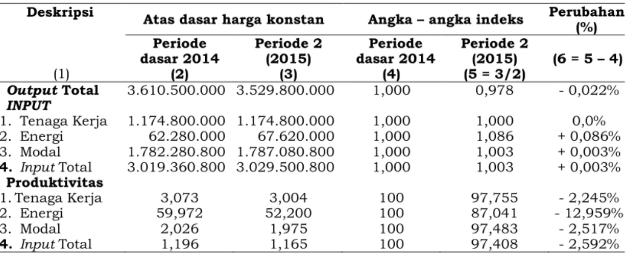 Tabel 1. Indeks Output, Input, Produktivitas Periode 2014 – 2015 