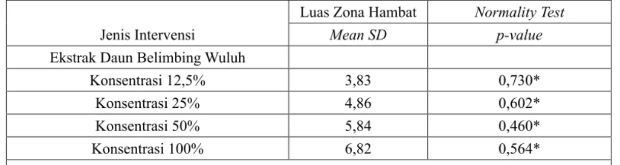 Tabel 1. Ringkasan Hasil Pengukuran Luas Zona Hambat dan Uji Normalitas