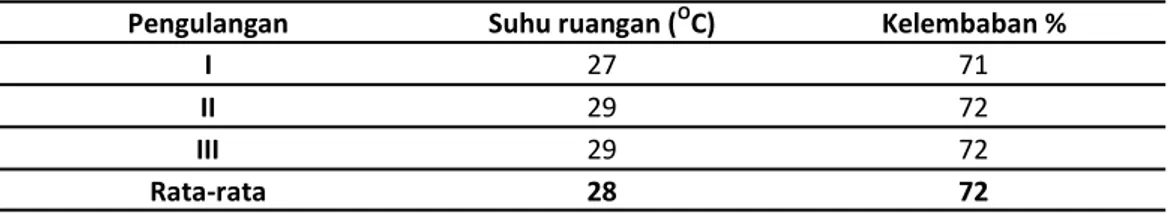 Tabel 1. Pengukuran Suhu Dan Kelembaban Laboratorium Kesehatan Lingkungan 