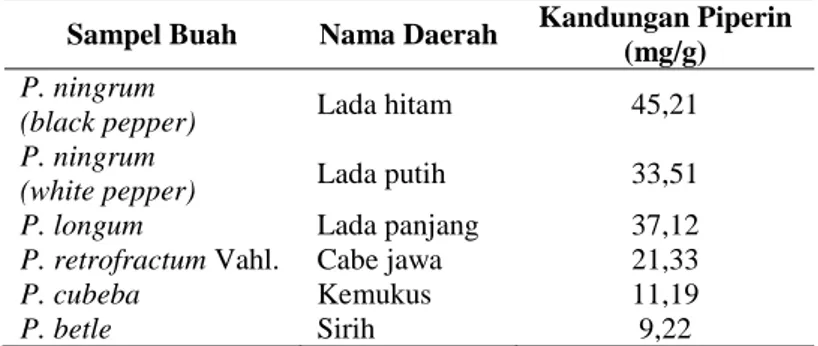 Tabel  2.1  Kandungan  Piperin  Cabe  Jawa  dibandingkan  Jenis  Piper yang Lain. 