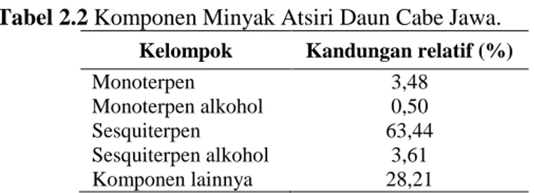 Tabel 2.2 Komponen Minyak Atsiri Daun Cabe Jawa.  Kelompok  Kandungan relatif (%) 