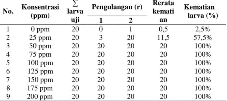 Tabel  4.1  Jumlah  Kematian  Larva  Culex  sp.  setelah  dipaparkan 